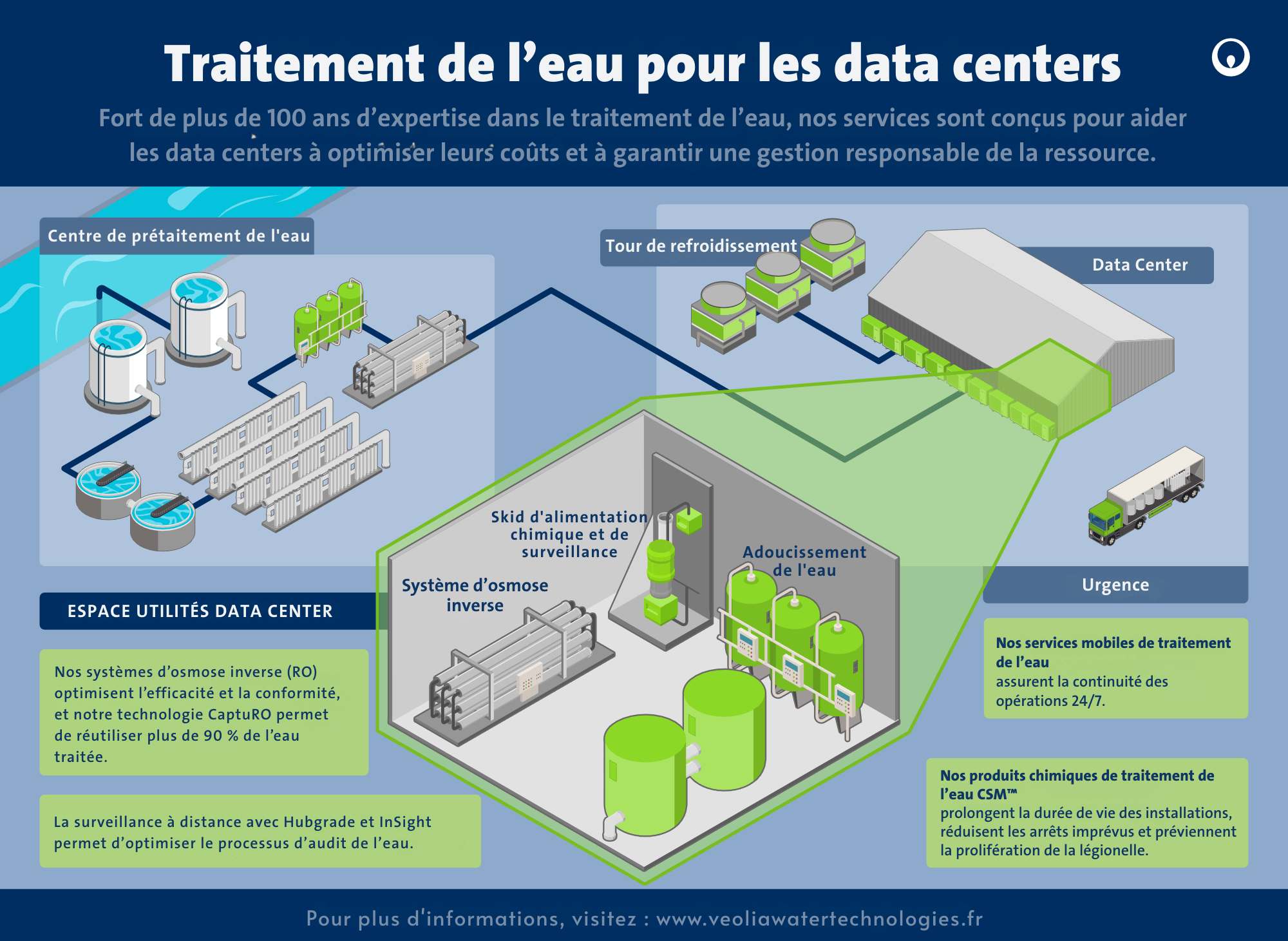 Data centers et eau : tout ce qu'il faut savoir